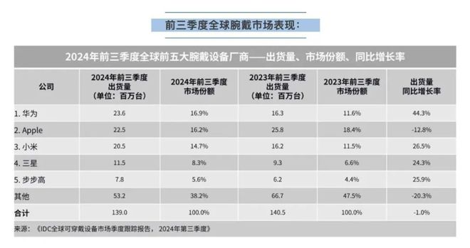 保时捷否认中国区裁员 30% 及 N+6 赔偿  OpenAI 开放满血o1 A(图6)