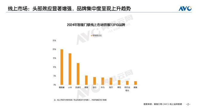 智能锁报告：德施曼线上全渠道销额第一；中高端市场销额销量第一
