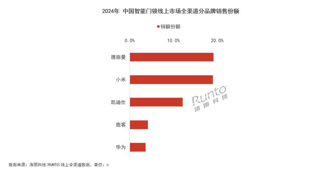 智能锁报告：德施曼线上全渠道销额第一；中高端市场销额销量第一(图2)