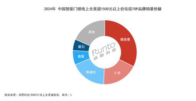 智能锁报告：德施曼线上全渠道销额第一；中高端市场销额销量第一(图4)