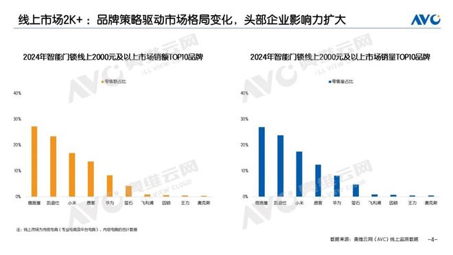 智能锁报告：德施曼线上全渠道销额第一；中高端市场销额销量第一(图3)