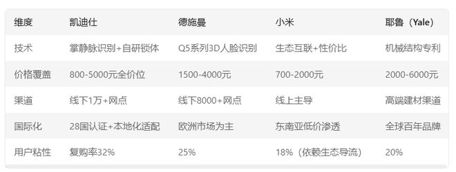 国内智能锁第一品牌是谁？听听DeepSeek怎么说！(图8)